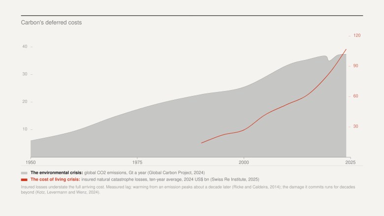 The cost of living crisis is the environmental crisis