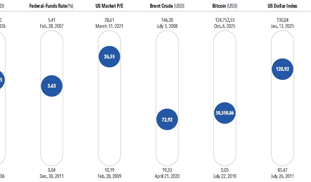 What 6 key market indicators are telling investors right now