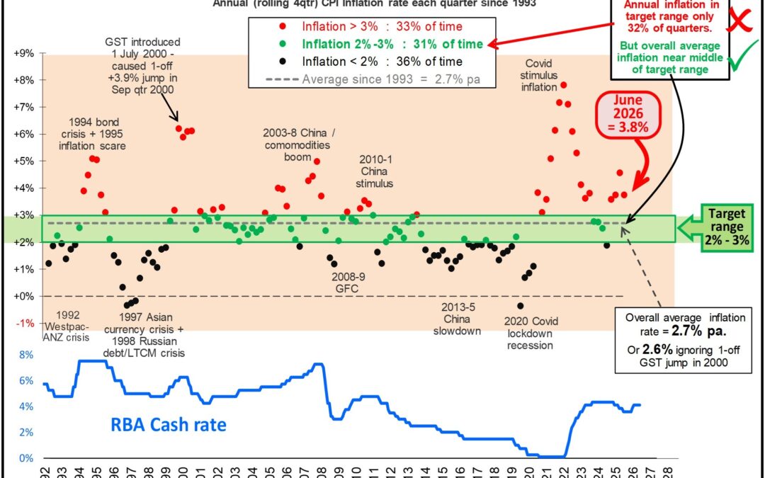 Australian inflation still well above the RBA’s target