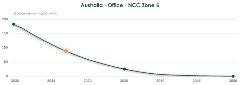 Australia is making CRREM better