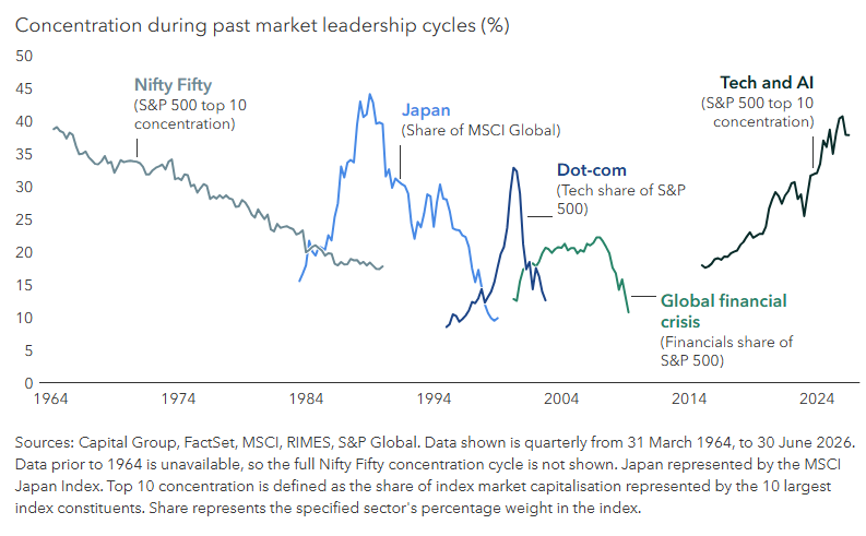 Four charts that expose market concentration risk