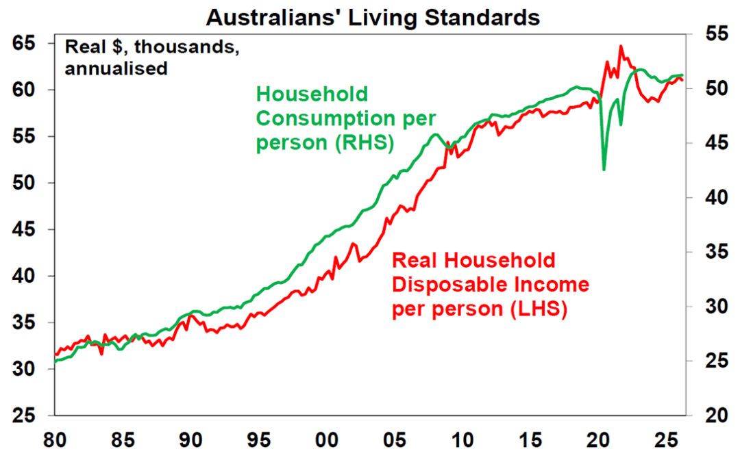 Why have Australian living standards ‘fallen’ and how do we fix it?