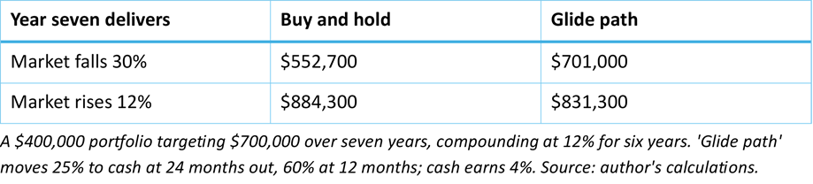 The biggest risk that buy-and-hold investors ignore
