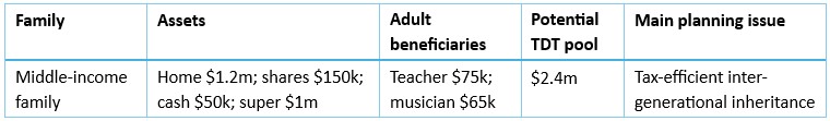 How the typical Australian Family could save $844,350 in taxes