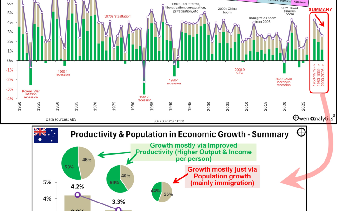 Population growth masks Australia’s productivity problem