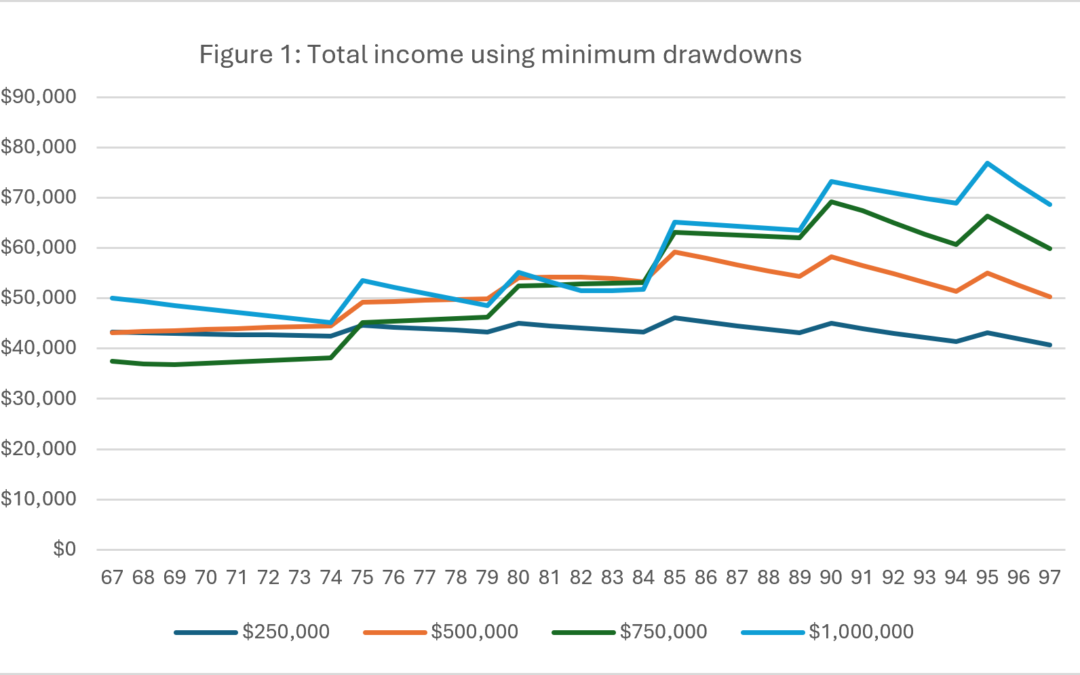 Why spending more in early retirement can improve lifetime income
