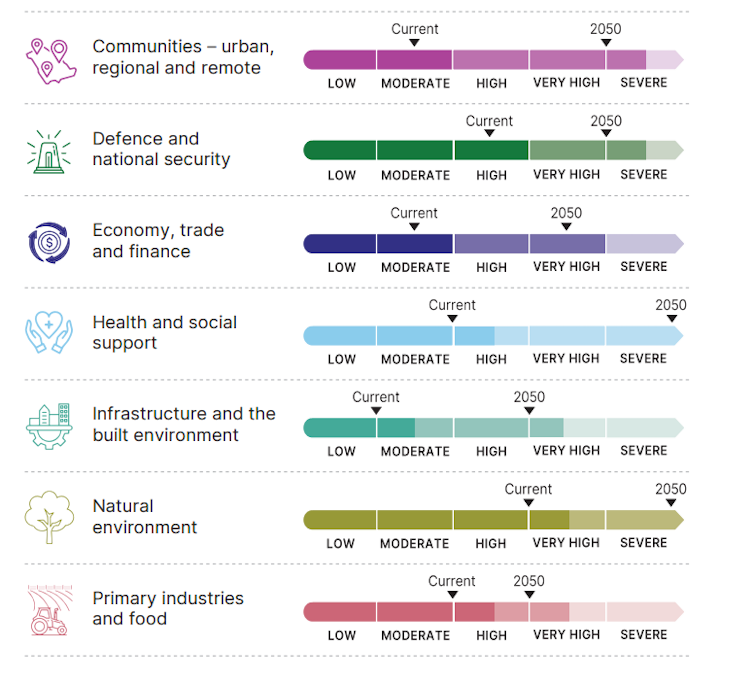 It’s been one year since Australia assessed its national climate risk. But have we listened?