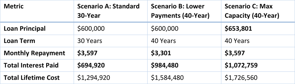 Making a case for the 40 year mortgage