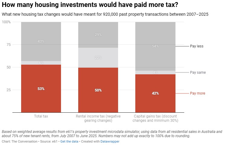 Will investors be better or worse off under new housing tax changes?