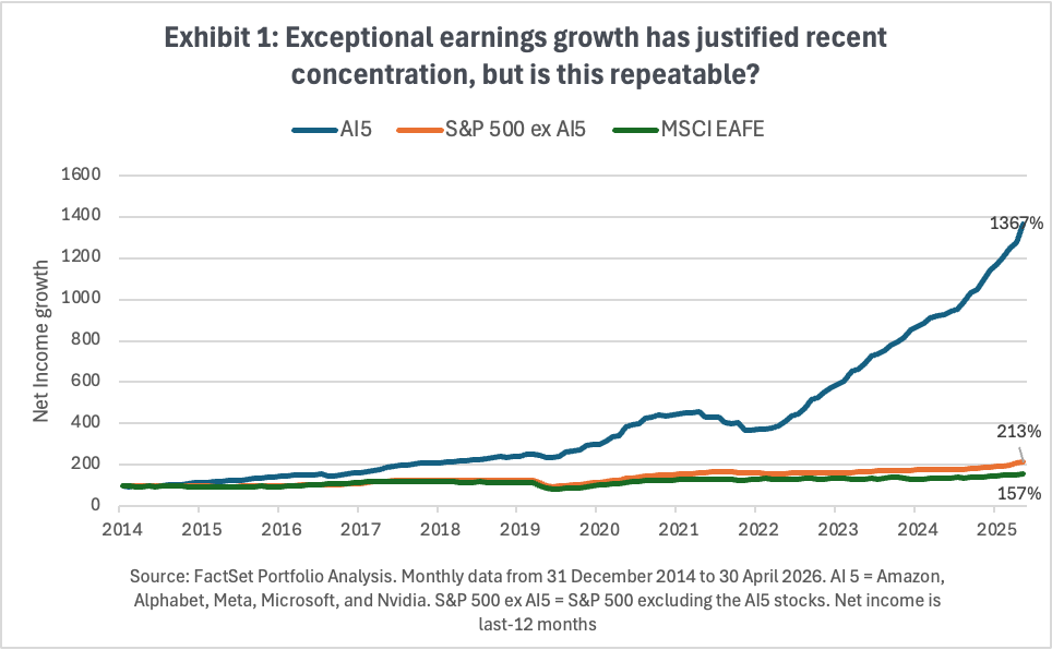 Why tomorrow’s winners may not be today’s index leaders