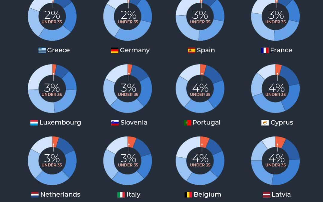 Europe’s wealth gap: Older households eight times richer than young ones
