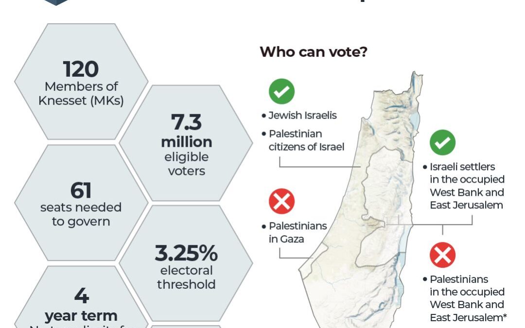 Israel election results 2026: When will we know who won and what’s next?