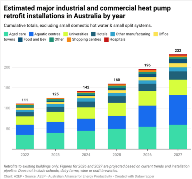 Heat pumps: quiet achiever starts to shift the market