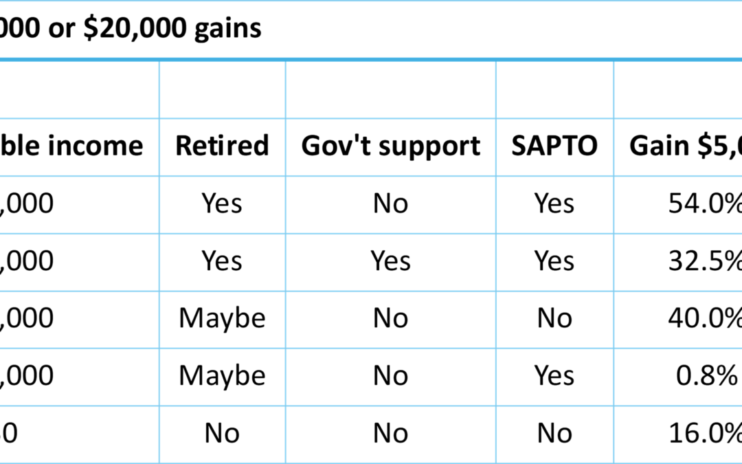 Complexity and capital gains