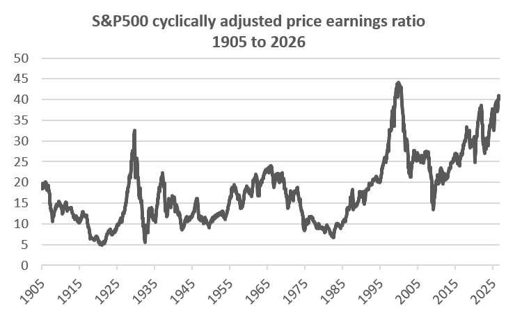 Is the US market as expensive as CAPE says?