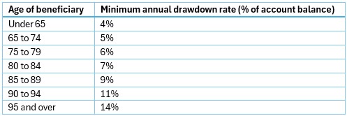 Does an American retirement rule work for Australians?
