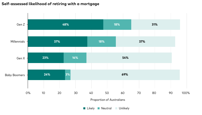 The mortgage free retirement is fading