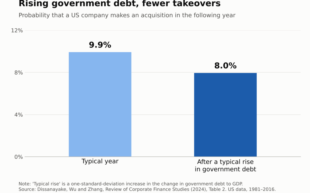 The hidden cost of government debt for investors